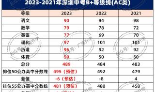 深圳中考录取分数线