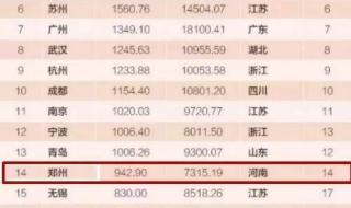中国最富20大城市排行榜