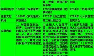 九年级上册历史复习提纲