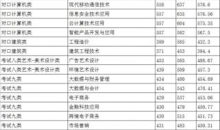 河北单招一分一档2022